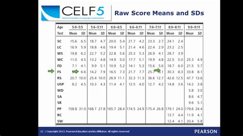 Purpose The CELF-4 is designed to assess the presence of. . Celf scoring manual pdf